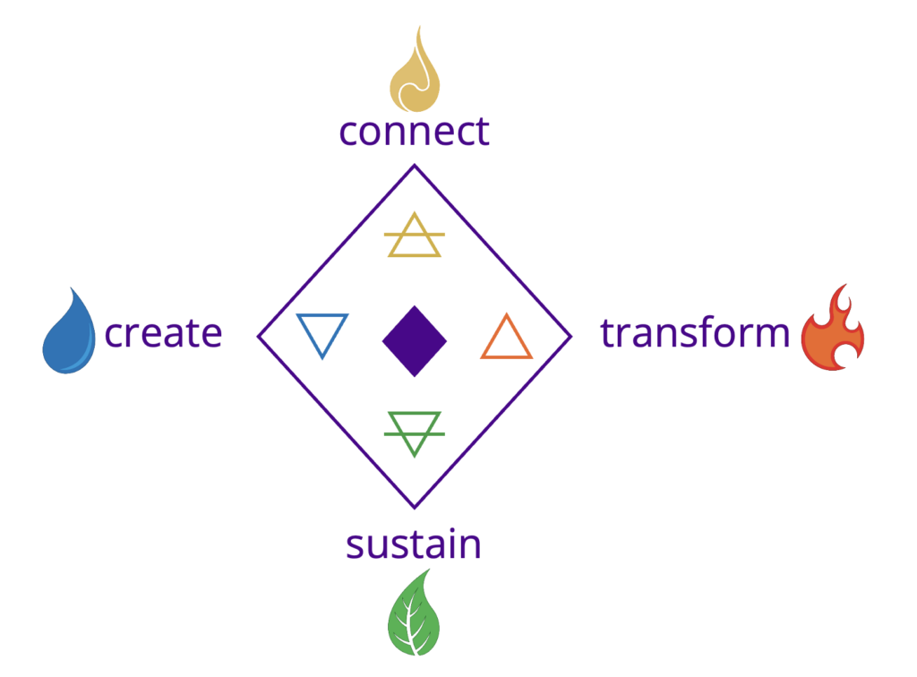 A model that has the alchemy symbols for water, air, fire, and earth arranged in the shape of a diamond, with the words create, connect, transform, sustain respectively. 